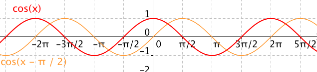 Funkce cosinus posunutá o π/2 zpět — křivka je shodná s grafem funkce sinus