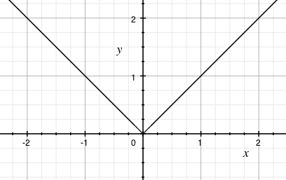 Graf funkce f(x)=|x|