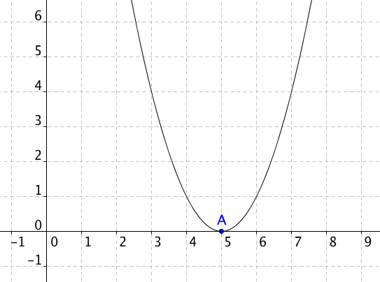 Graf funkce y=x^2-10x+25