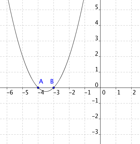 Graf funkce y=x^2+7x+12