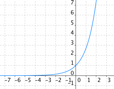 Graf exponenciální funkce y=e^x, kde e je Eulerovo číslo
