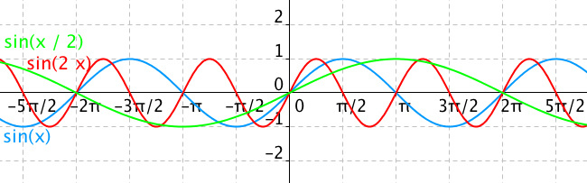 Graf funkce sin(2x) a sin(x/2)