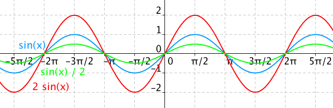 Graf funkce 2sin(x) a sin(x)/2