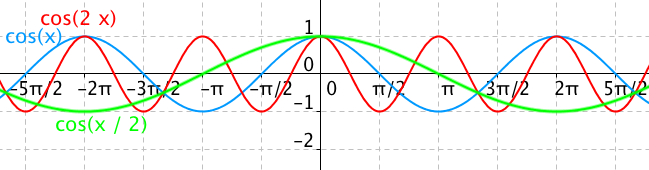 Graf funkce cos(2x) a cos(x/2)