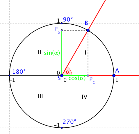 Jednotková kružnice s vyznačeným úhlem ASB