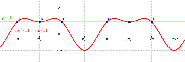 Funkce \sin (3x-\pi/2) a y = 1