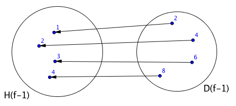 Ukázka zobrazení inverzní funkce