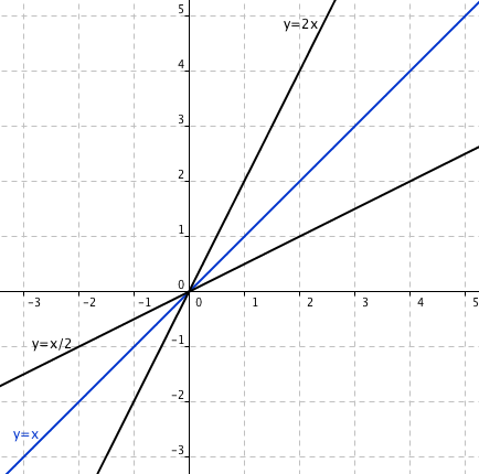 Ukázka funkce y=2x a inverzní funkce y=x/2. Modře je vyznačena osa prvního a třetího kvadrantu