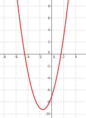 Graf funkce f(x) = x^2 + 3x - 7