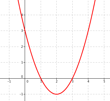 Kvadratická funkce f(x) = x^2-4x+3
