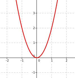 Graf funkce 2x^2