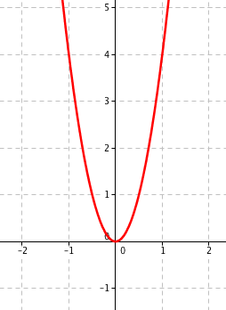 Graf funkce 4x^2