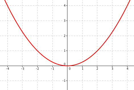 Graf funkce \frac14x^2