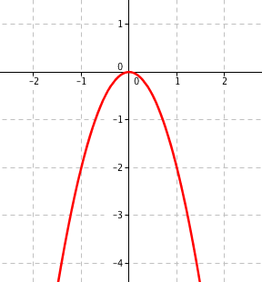 Graf funkce -2x^2