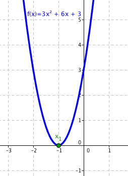 Graf funkce 3x^2 + 6x + 3