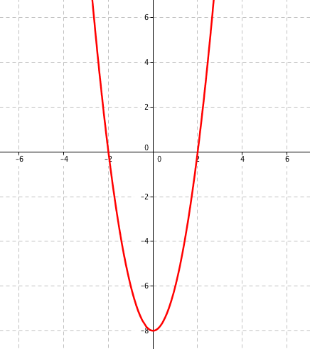 Grafické řešení rovnice 2x^2-8=0