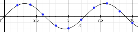 Graf posloupnosti sin(x)