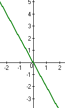 Graf klesající funkce y = -2x