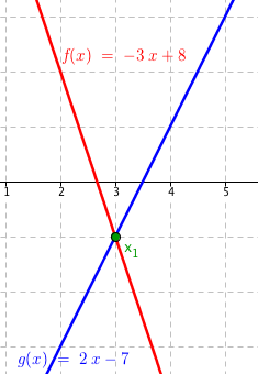 Grafy funkcí f(x)=-3x+8 a g(x)=2x-7
