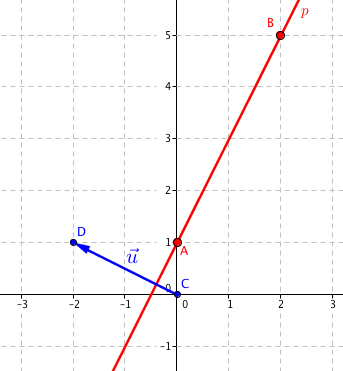 Přímka p s vektorem \vec{\mathbf{u}}=(-2,1)