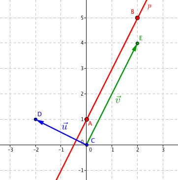 Normálový vektor \vec{\mathbf{u}} je kolmý ke směrovému vektoru \vec{\mathbf{v}}