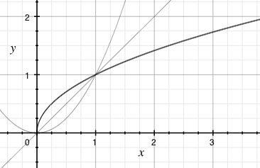 Graf druhé odmocniny (zvýrazněná čára) a graf druhé mocniny a osy prvního a třetího kvadrantu — ukazuje inverzní chování obou funkcí na nezáporném intervalu.
