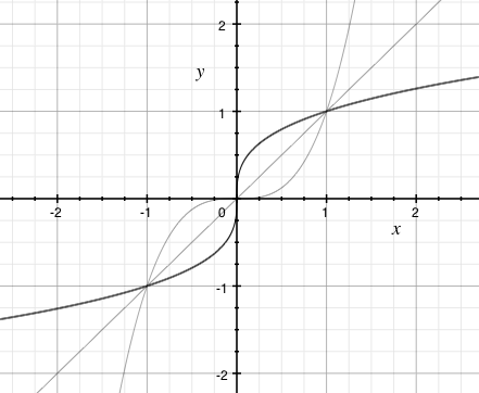 Graf třetí odmocniny (zvýrazněno). Dále inverzní funkce y=x^3 a osa prvního a třetího kvadrantu pro ilustraci inverze