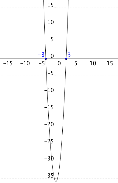 Graf funkce f(p)=4p^2-36