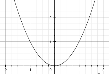 Graf sudé funkce f(x)=x^2