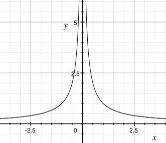 Graf funkce f(x)=|1/x|