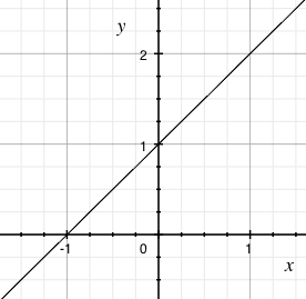 Graf funkce f(x)=x+1