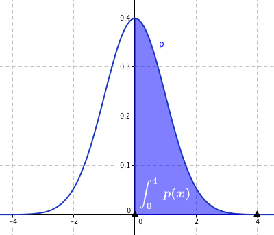 Znázornění empirické pravděpodobnosti pro x \in \left<0, 4\right>