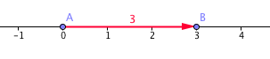 Číselná osa s úsečkou o délce tři