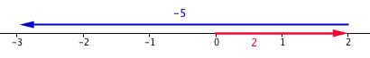 Číselná osa znázorňující výpočet 2-5=-3