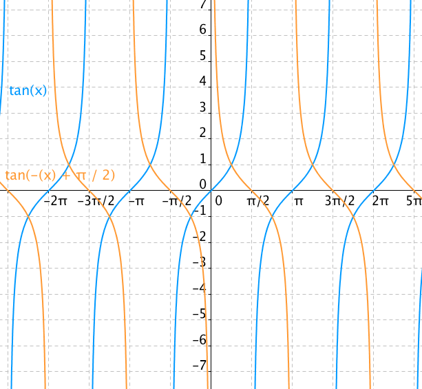 Graf funkce tangens a cotangens