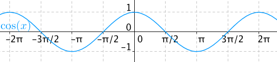 Graf funkce cosinus