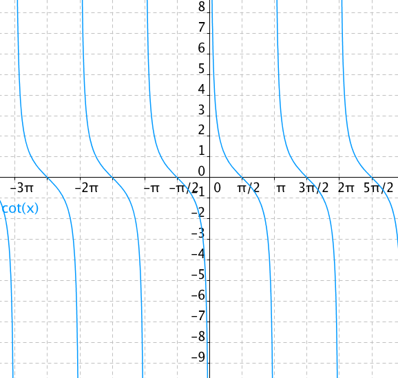 Graf funkce cotangens