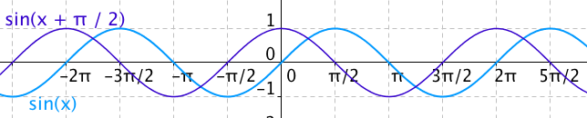 Funkce sinus posunutá o \pi/2 — křivka je shodná s grafem funkce cosinus