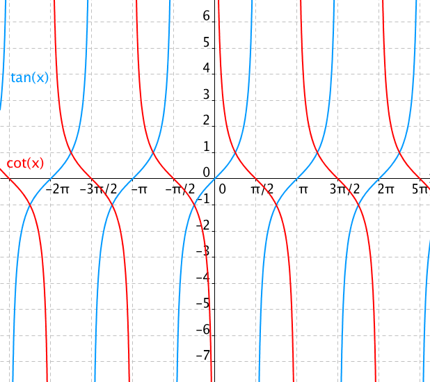 Podobnost funkcí tangens a cotangens