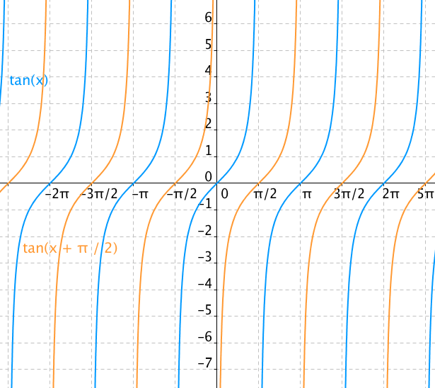 Tangens posunutý o \pi/2